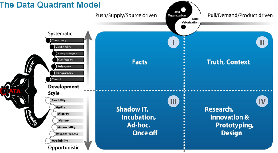 Data Quadrant Model