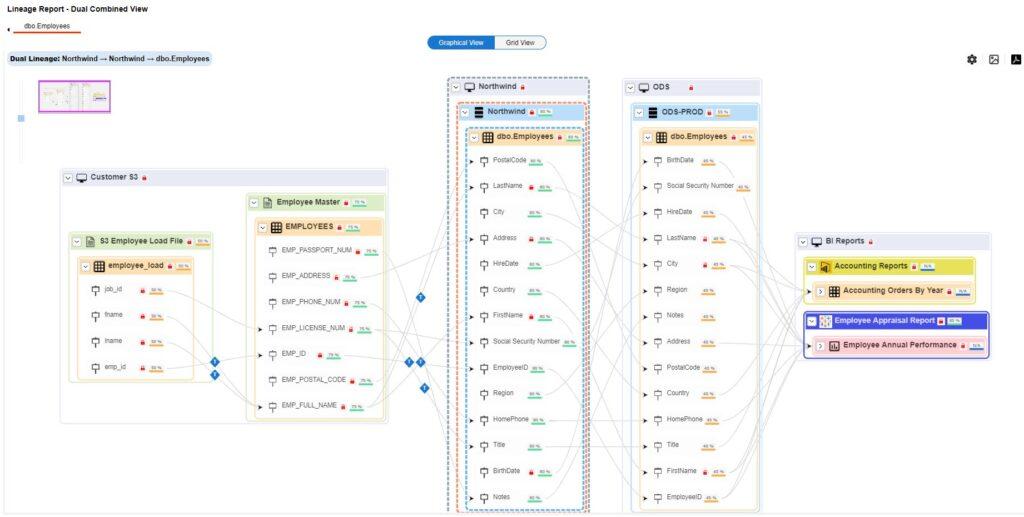 erwin Data Intelligence Lineage with SDI DQ Indicators