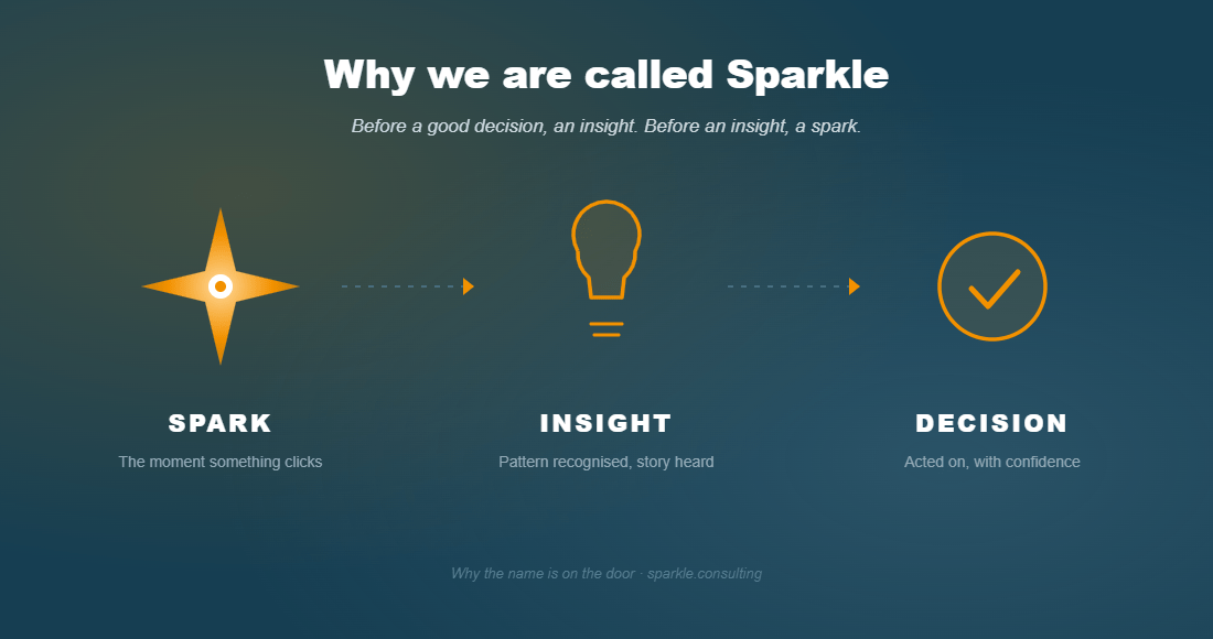 Spark to insight to decision · the framework behind the Sparkle name